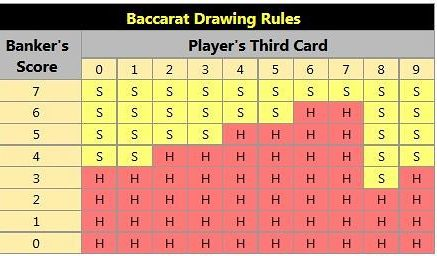 Baccarat Rules Chart